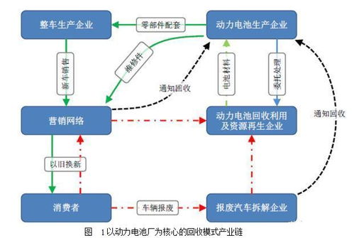 废旧动力电池拆解回收及回收产业链