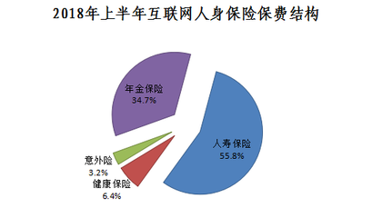 2018上半年互联网保险业绩起底:人身险过冬,财产险回暖