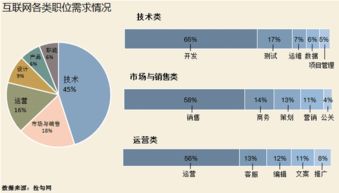 互联网行业这些职位才有前途,你选对了吗