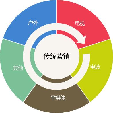 史上最全的营销类型汇总,你都遗漏了哪些重要营销类型