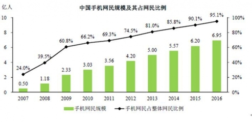 我国网民规模和互联网普及率持续提升